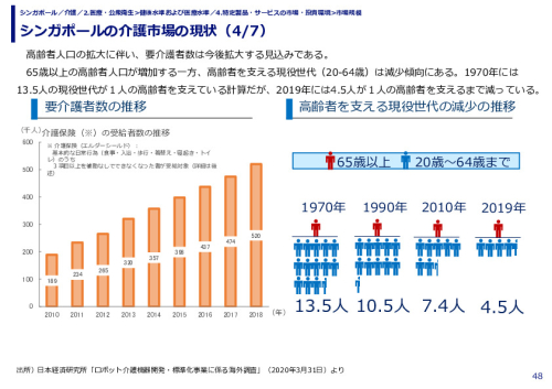 シンガポールの介護市場の現状